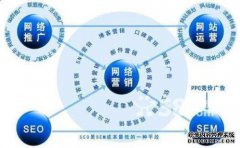 五点网络营销推广